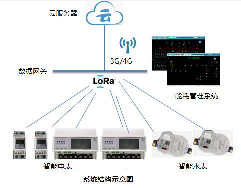 能耗管理解決方案